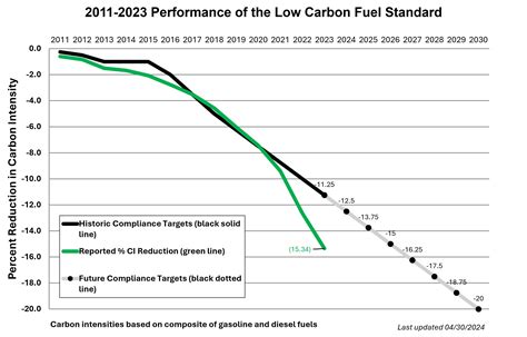 LCFS Data Dashboard .